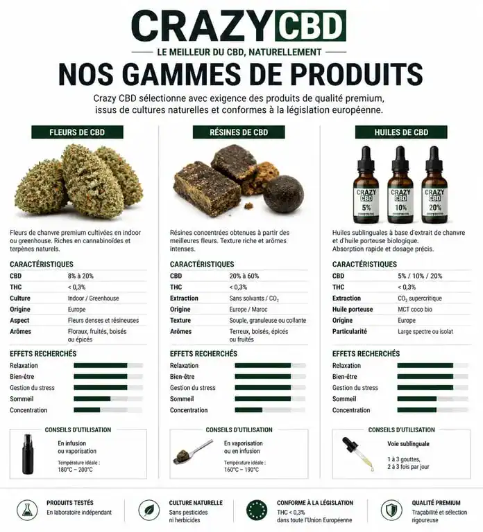 Infographie comparative des produits Crazy CBD : fleurs, résines et huiles pour le bien-être.