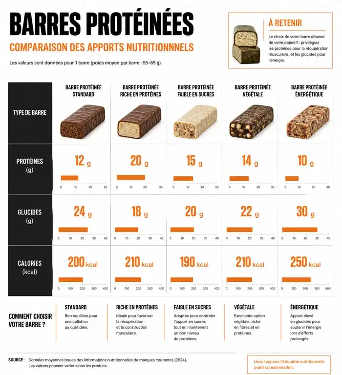 Infographie comparative des apports nutritionnels des barres de céréales protéinées