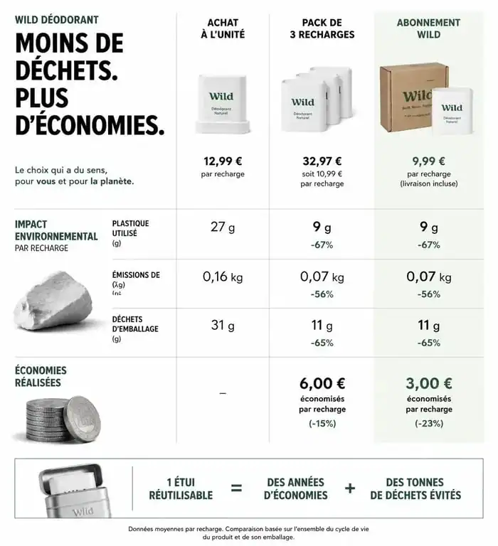 Infographie comparant les économies et l'impact écologique des recharges de déodorant Wild