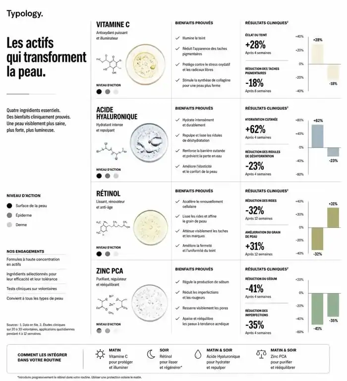 Infographie des bienfaits des actifs Typology selon l'avis des dermatologues