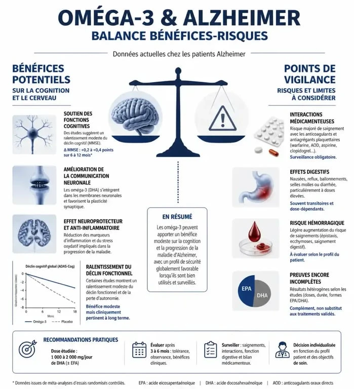 Infographie sur la balance bénéfices et risques des oméga-3 dans la maladie d'Alzheimer