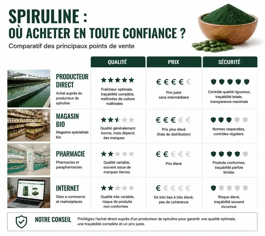 Comparatif des points de vente pour acheter de la spiruline de qualité : producteurs, magasins bio et pharmacies