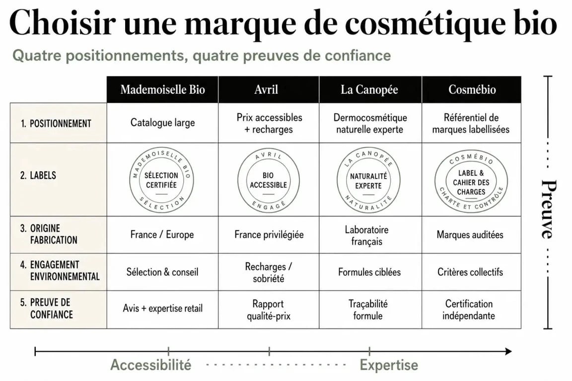 Comparatif cosmétique bio marque : labels, origine de fabrication et engagement des marques