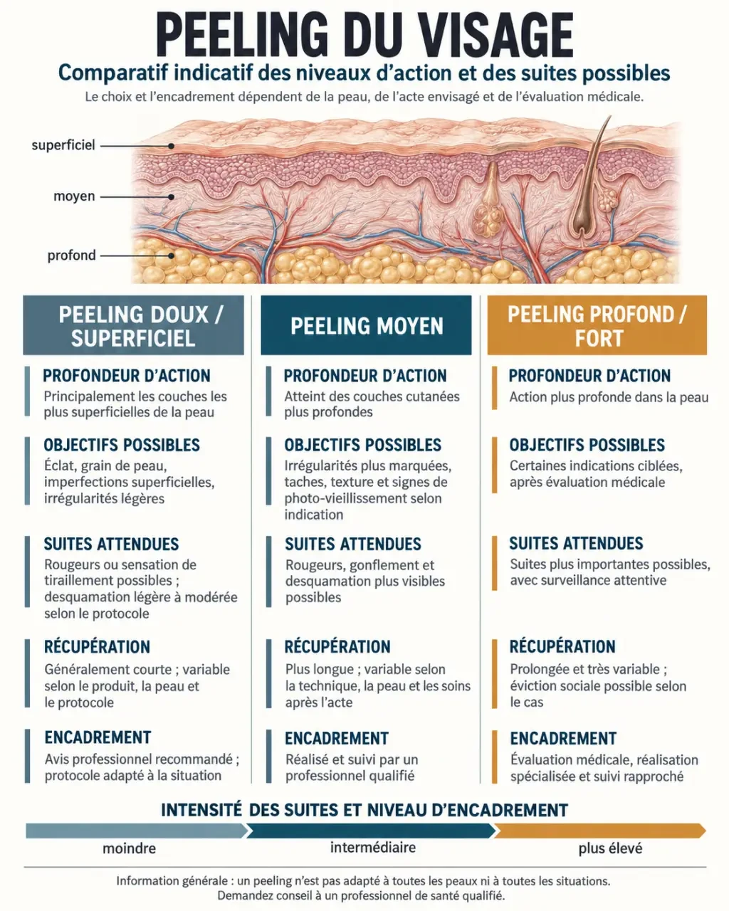 Soin peeling visage : comparaison des peelings doux, moyens et profonds