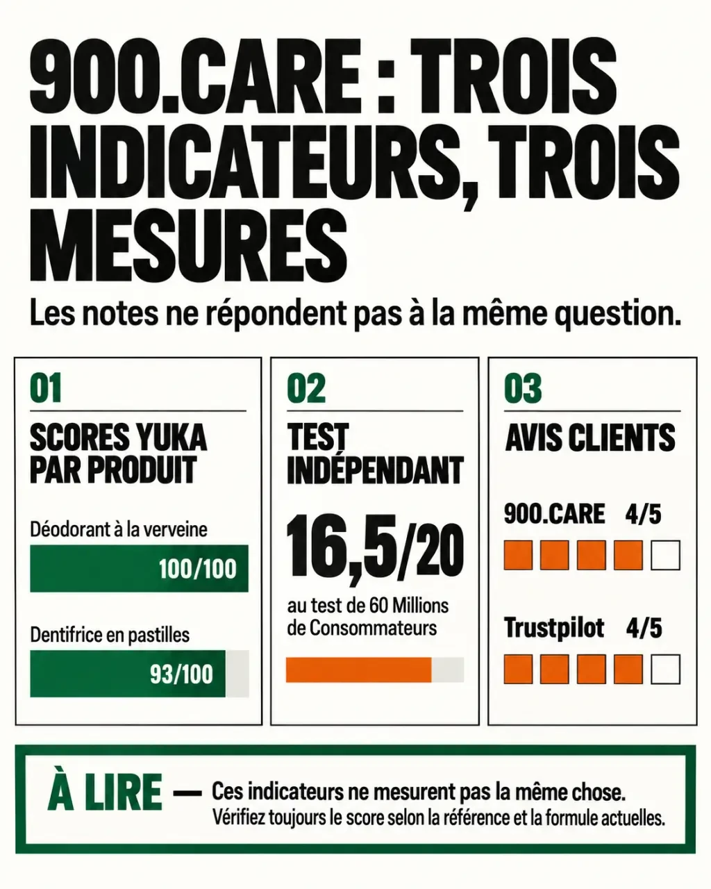 900 care avis yuka : comparaison des scores Yuka, avis clients et test indépendant